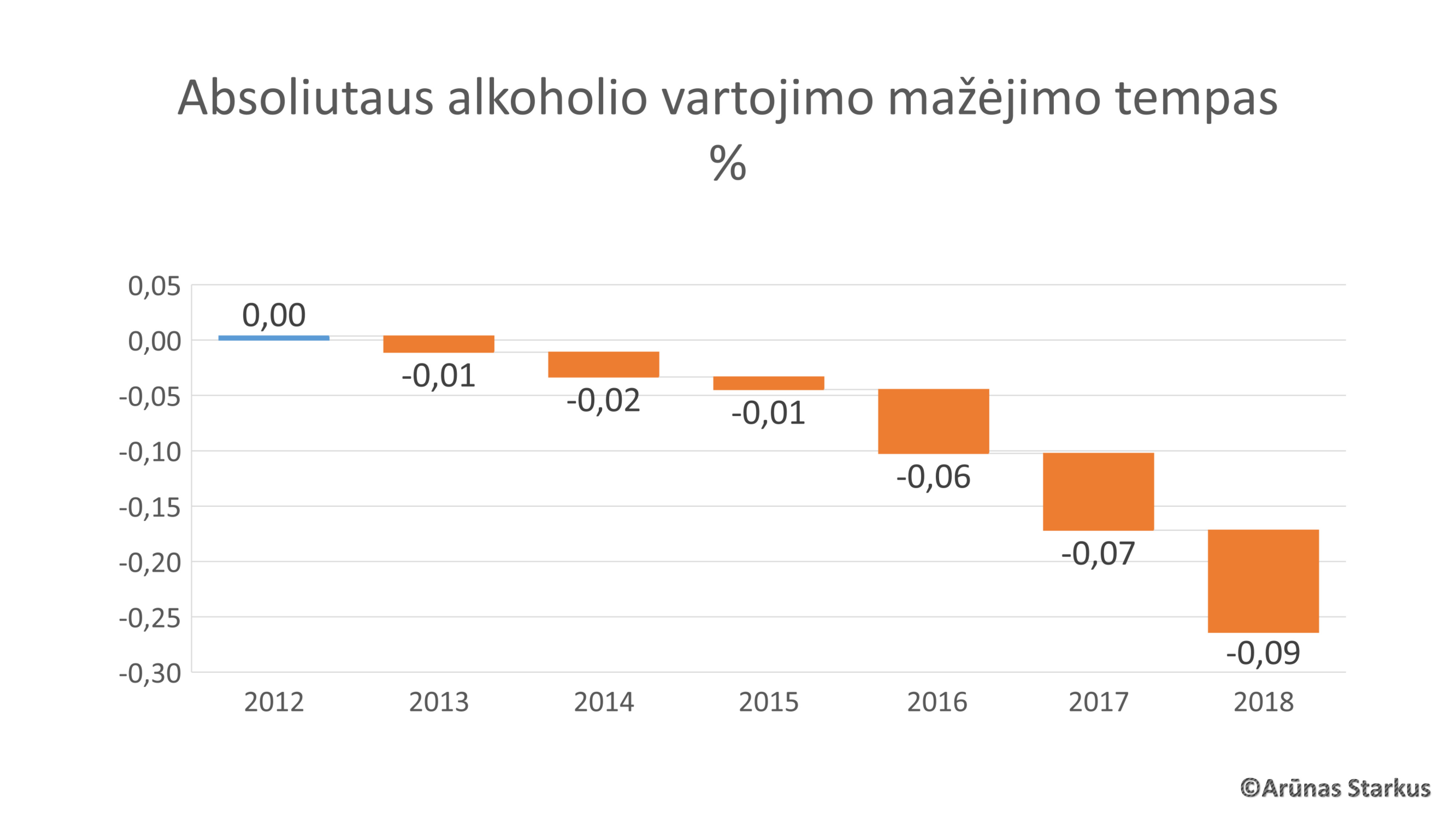 Alkoholio vartojimo mažėjimo greitis