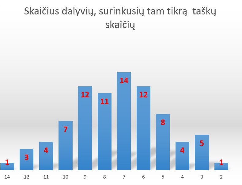 Nosis 2019 dalyvių ta&scaron;kai
